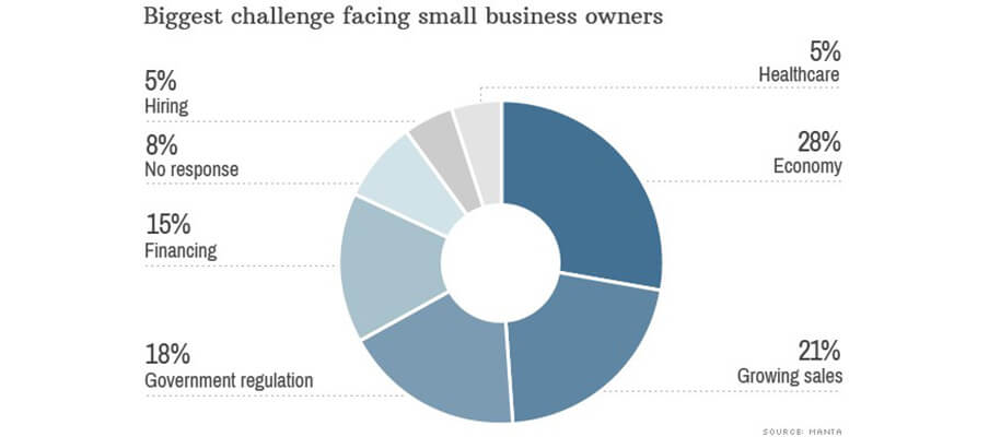 Finding Financing the Top Concern for 15% of Small Businesses