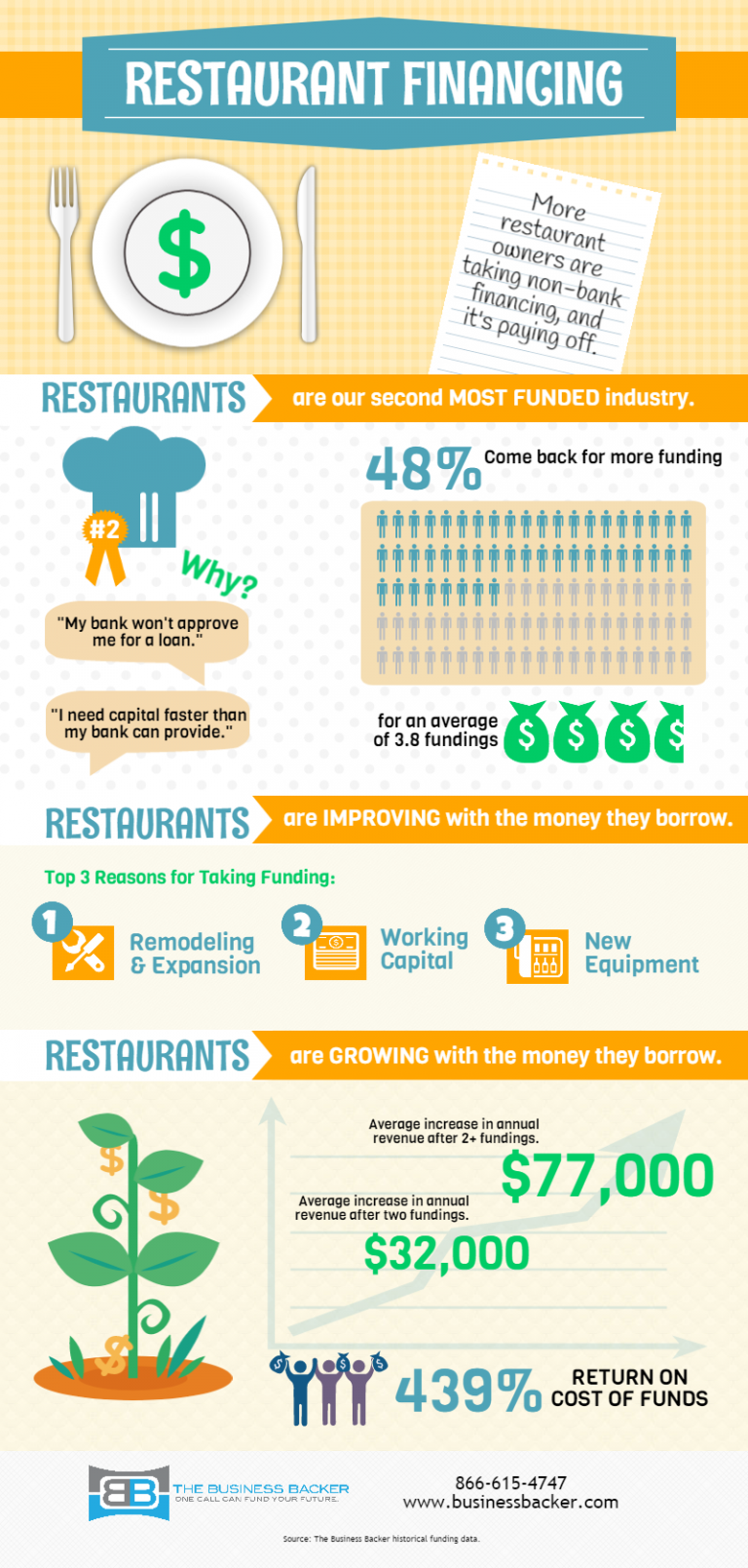 Infographic Restaurant Financing Needs