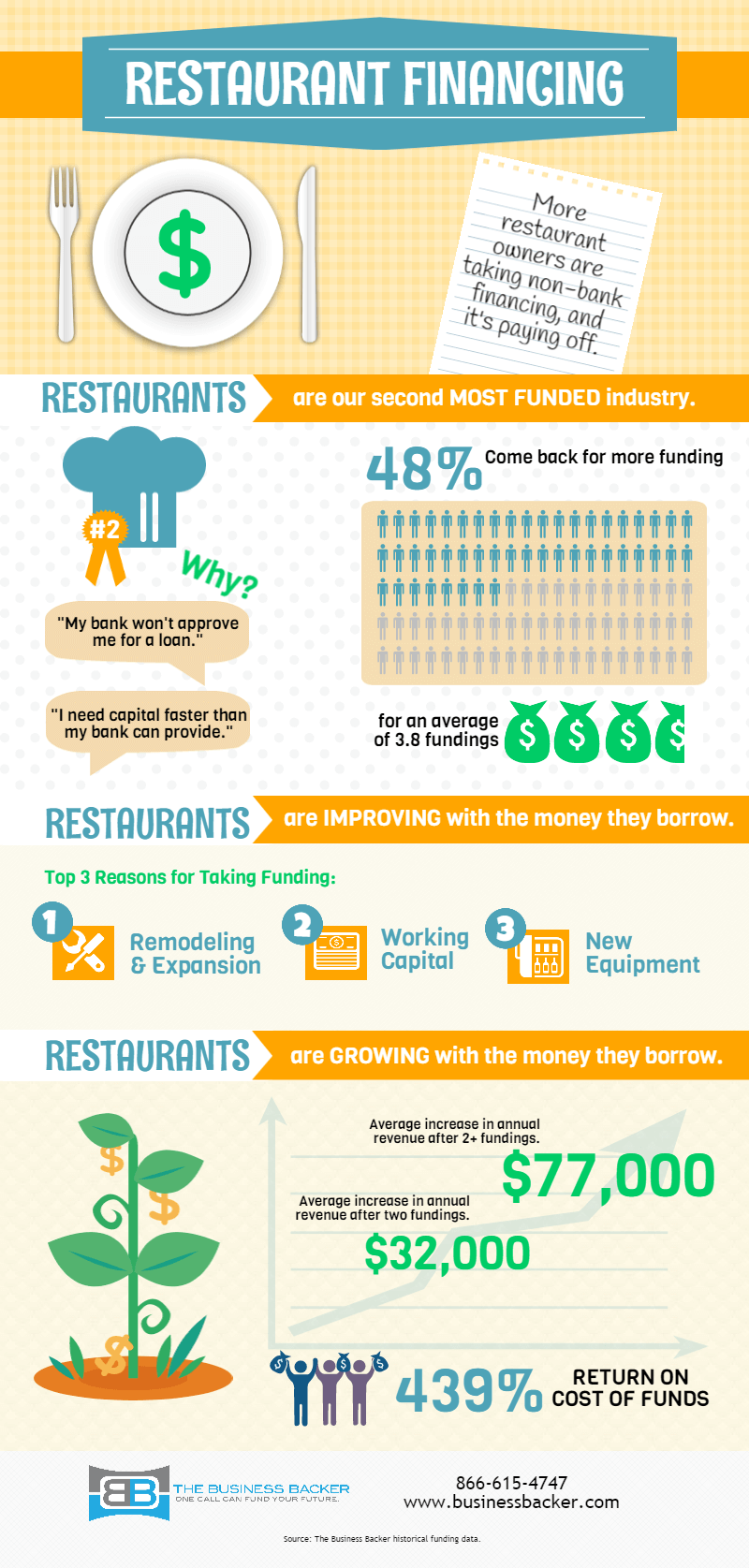 Restaurant Infographic by The Business Backer