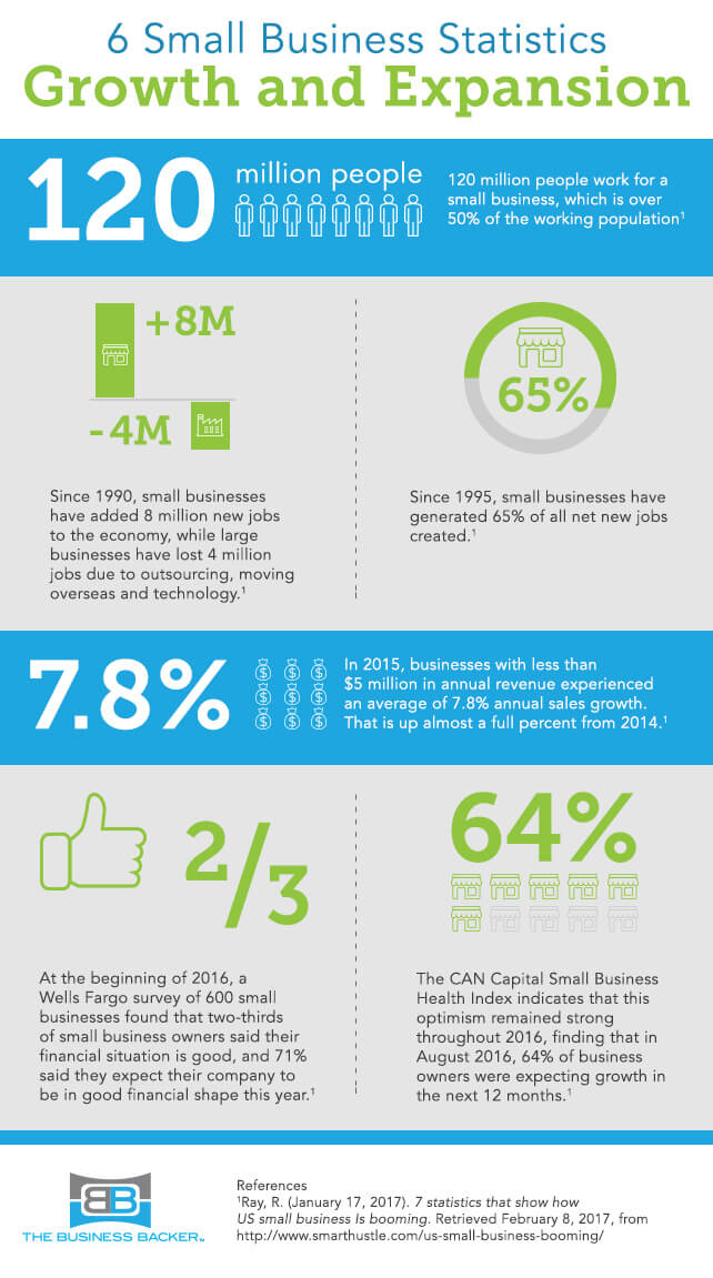 6 Small Business Statistics Growth and Expansion The Business Backer