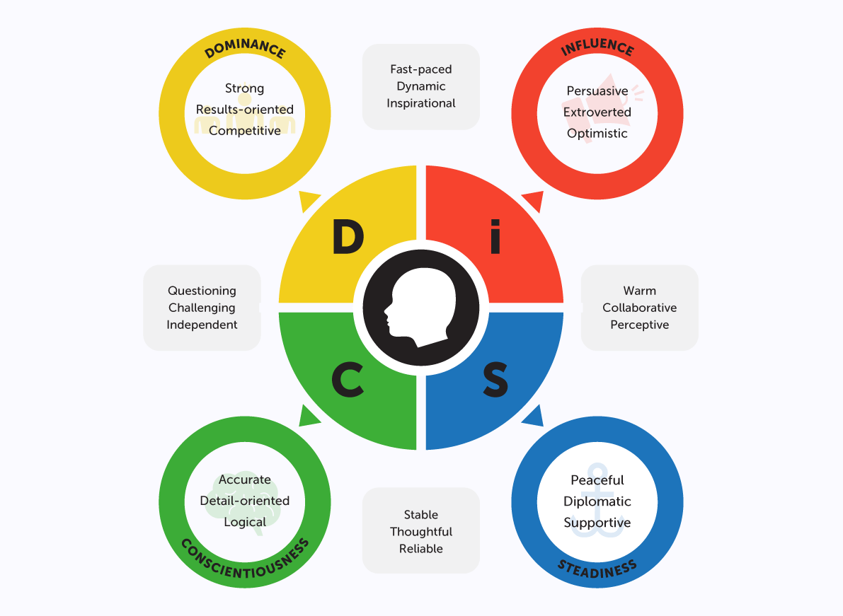 DiSC Personality System Infographic
