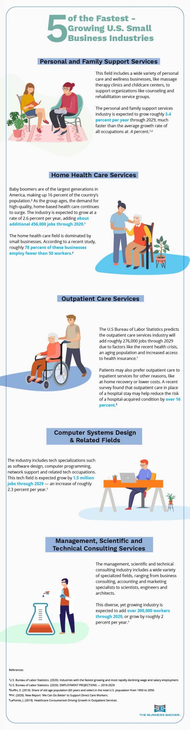 Top Small Business Industries in 2020 The Business Backer